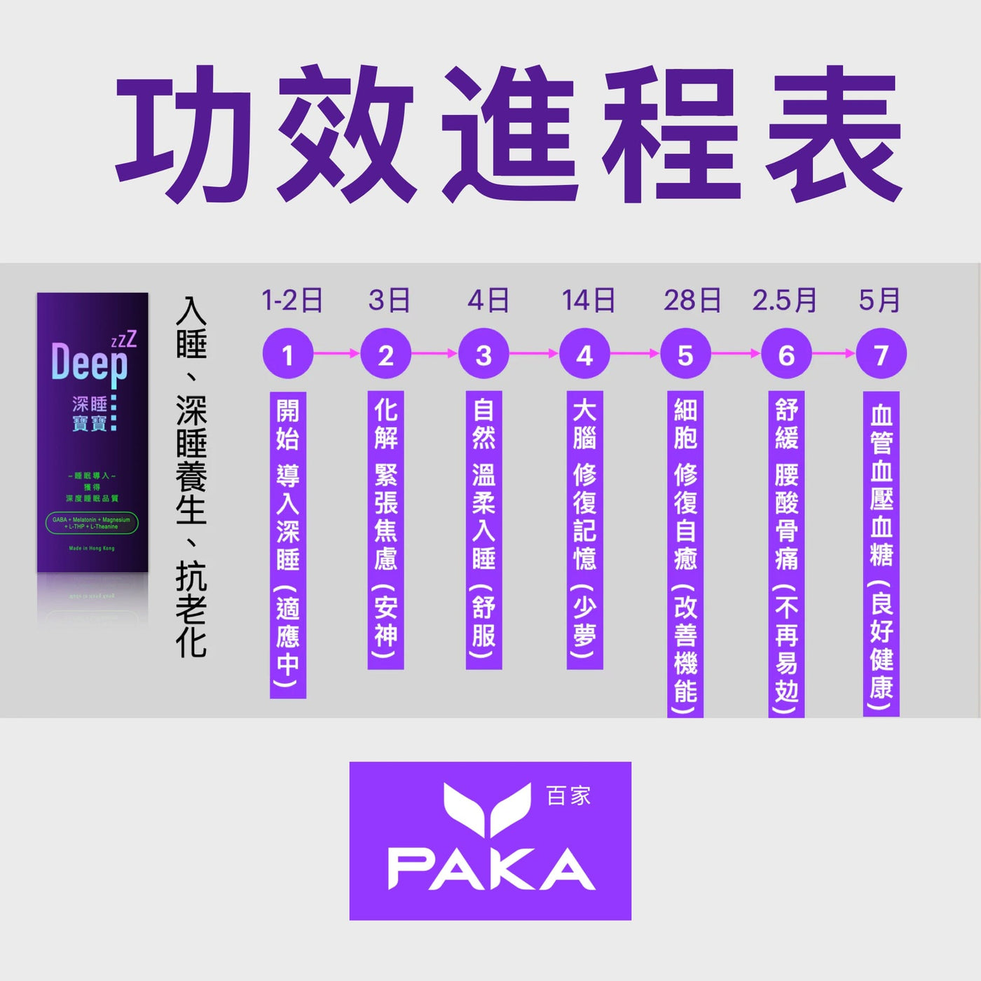 PAKA【深睡寶寶】天然補充 即晚入睡 (1盒28粒) 🤗 原價: $490 🤗 優惠: $299 ❤️今日購買 自動再85折 : 1 盒只需 $254 Functional Foods Deepzzz 