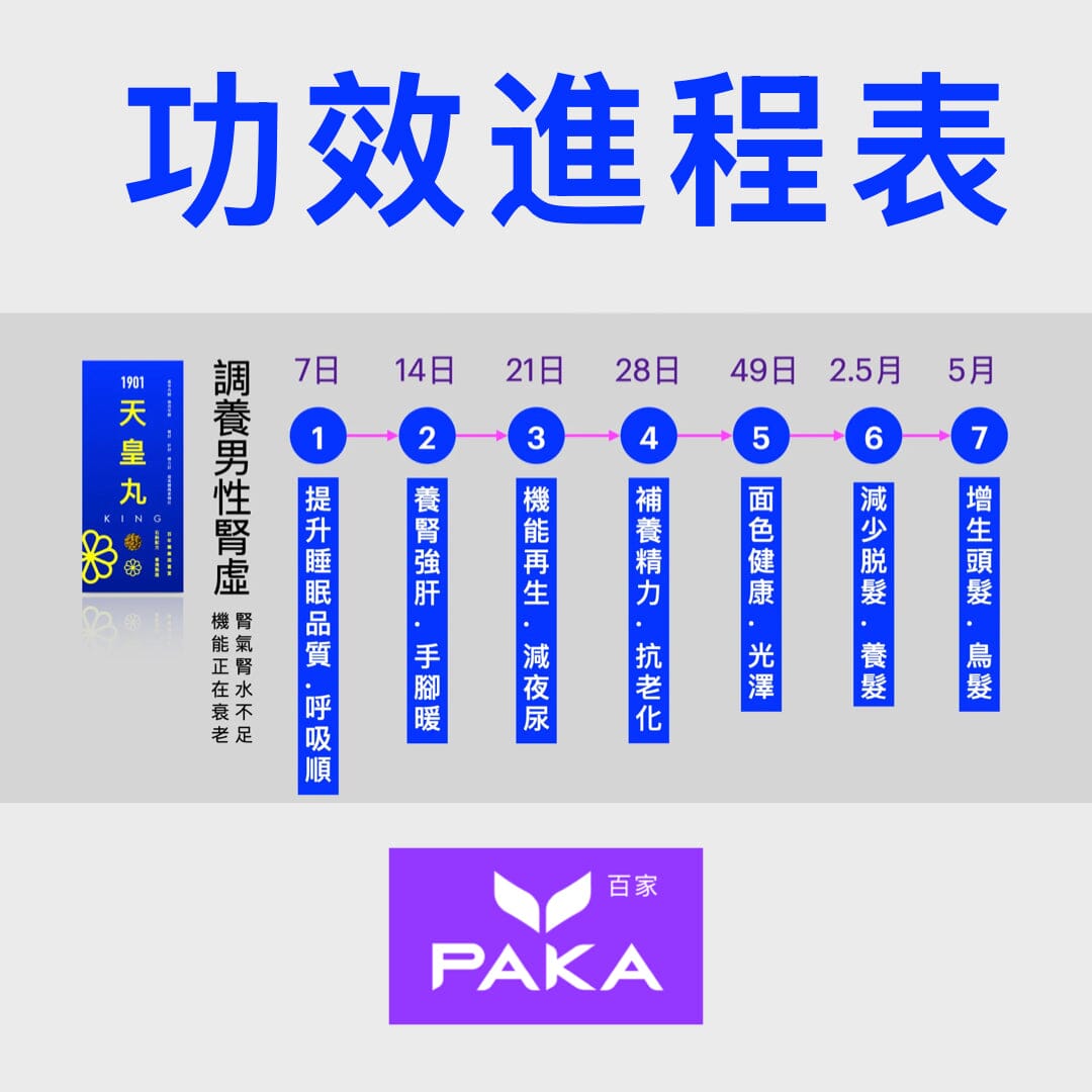 PAKA【天皇丸】男性專方 3合1 (1盒90粒) 🤗 原價: $490 🤗 優惠: $299: ❤️ 今日購買 自動再85折 : 1 盒只需 $254 Functional Foods 1901 