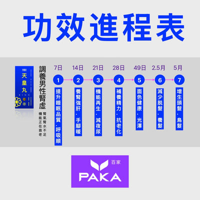 試食優惠$88: ❤️ PAKA【天皇丸】男性專方 3合1 (1包30粒) 🤗 今日購買 自動再85折 : 1 包只需 $74.8 Functional Foods 1901 