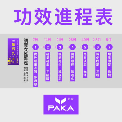 PAKA【皇后丸】🤗 療程優惠 🤗 買4盒 $1045 ~ 今日購買 自動再85折 : 只需 $888 Functional Foods 1901 